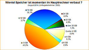 Umfrage-Auswertung: Wieviel Speicher ist momentan im Hauptrechner verbaut (2014)?